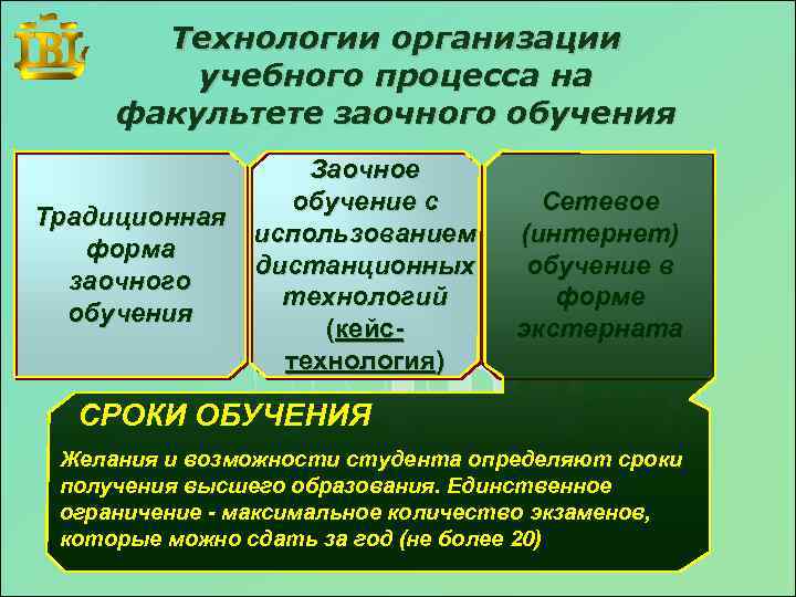 Технологии организации учебного процесса на факультете заочного обучения Традиционная форма заочного обучения Заочное обучение