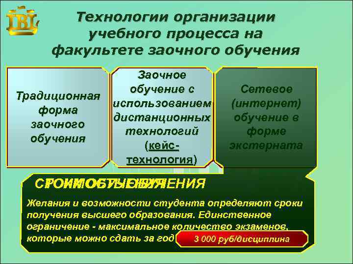 Технологии организации учебного процесса на факультете заочного обучения Традиционная форма заочного обучения Заочное обучение