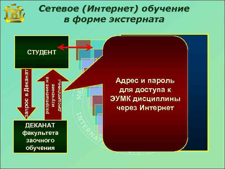 Сетевое (Интернет) обучение в форме экстерната разрешение на изучение дисциплины запрос в Деканат СТУДЕНТ