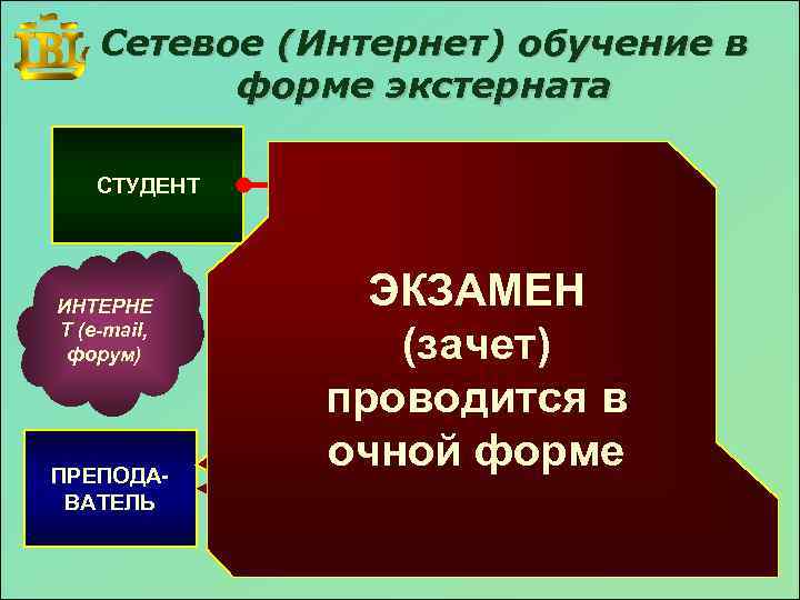 Сетевое (Интернет) обучение в форме экстерната ПРЕПОДАВАТЕЛЬ ТЕМА N ИК СТ Ы ТЕ ПР