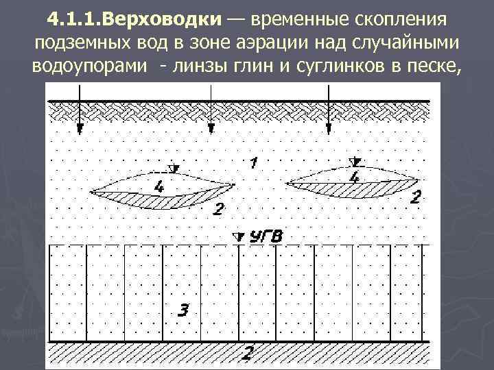4. 1. 1. Верховодки — временные скопления подземных вод в зоне аэрации над случайными