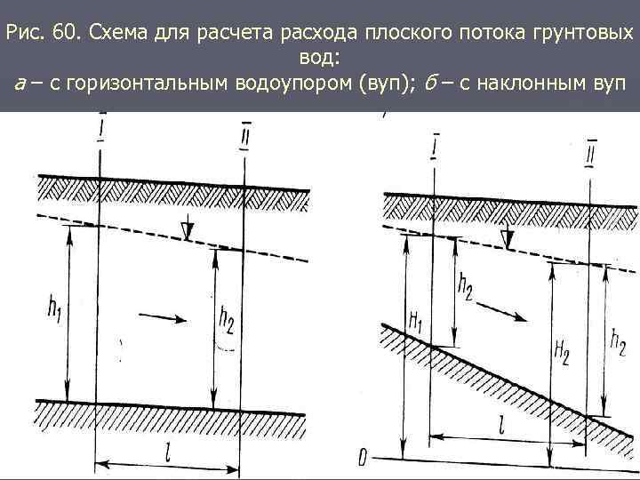 Рис. 60. Схема для расчета расхода плоского потока грунтовых вод: а – с горизонтальным