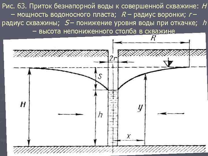 Рис. 63. Приток безнапорной воды к совершенной скважине: Н – мощность водоносного пласта; R