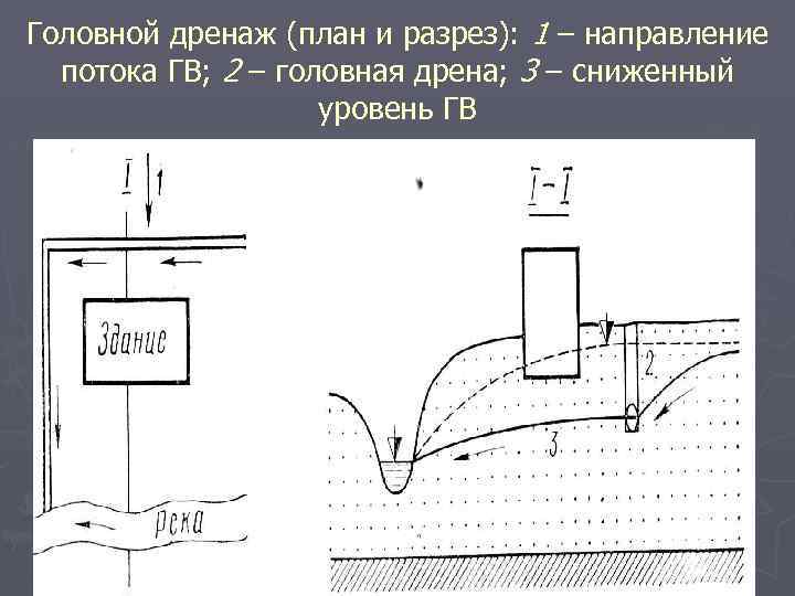 Головной дренаж (план и разрез): 1 – направление потока ГВ; 2 – головная дрена;