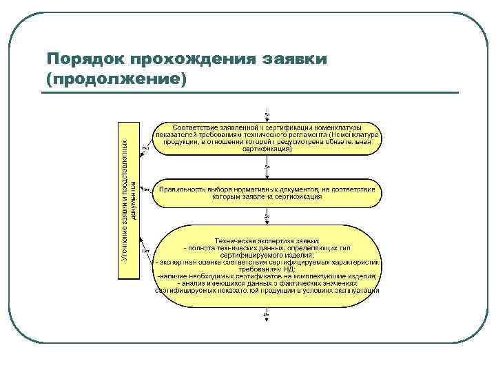 Порядок прохождения заявки (продолжение) 