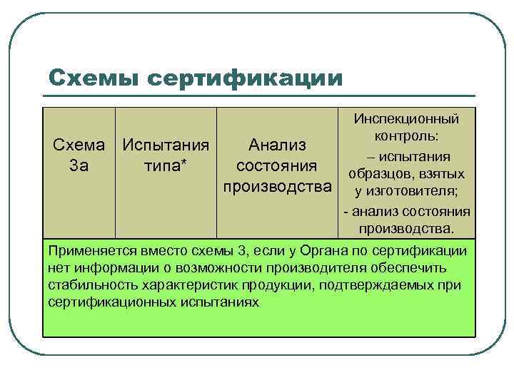 Схемы сертификации Схема Испытания 3 а типа* Анализ состояния производства Инспекционный контроль: – испытания