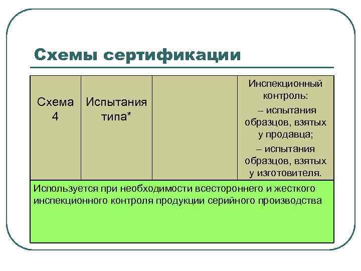 Схемы сертификации Схема Испытания 4 типа* Инспекционный контроль: – испытания образцов, взятых у продавца;