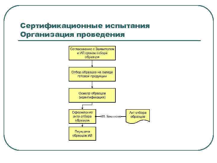 Организация испытания