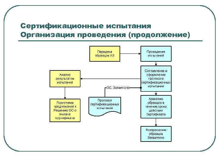 Организация испытания. Сертификационные испытания. Схема процесса сертификационных испытаний. Сертификация испытания. Сертификационные испытания продукции.