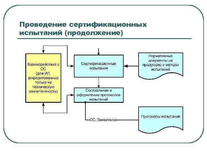 Проведение сертификационных испытаний (продолжение) 