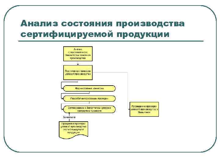 Анализ состояния производства сертифицируемой продукции 