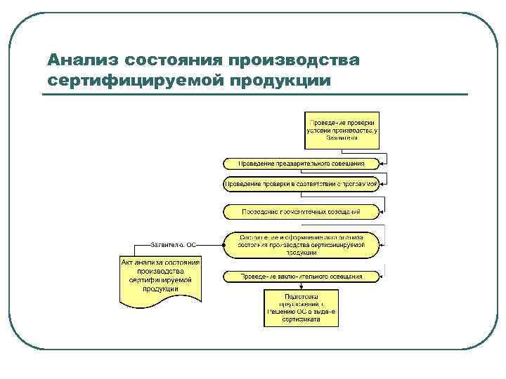 Анализ состояния производства сертифицируемой продукции 
