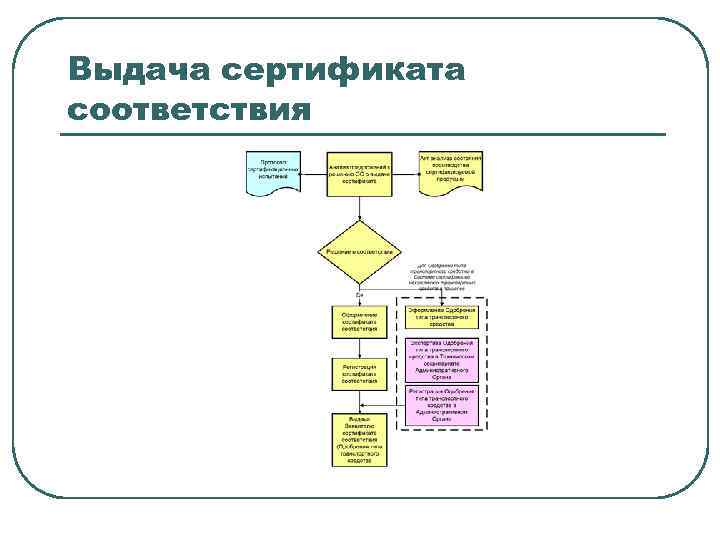 Выдача сертификата соответствия 