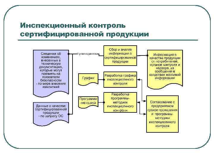 Инспекционный контроль сертифицированной продукции 