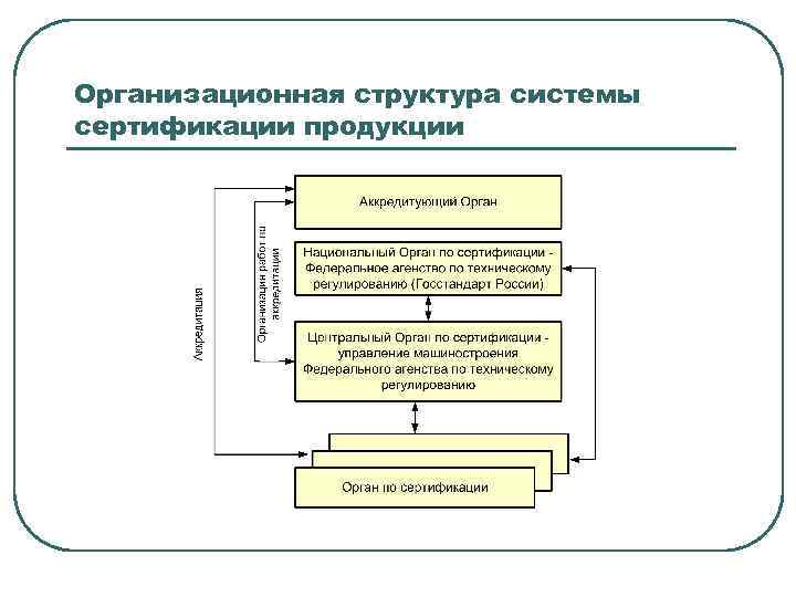 Структурная схема сертификации