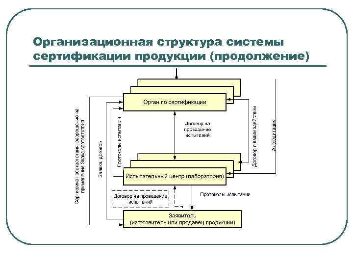 Организационная структура системы сертификации продукции (продолжение) 