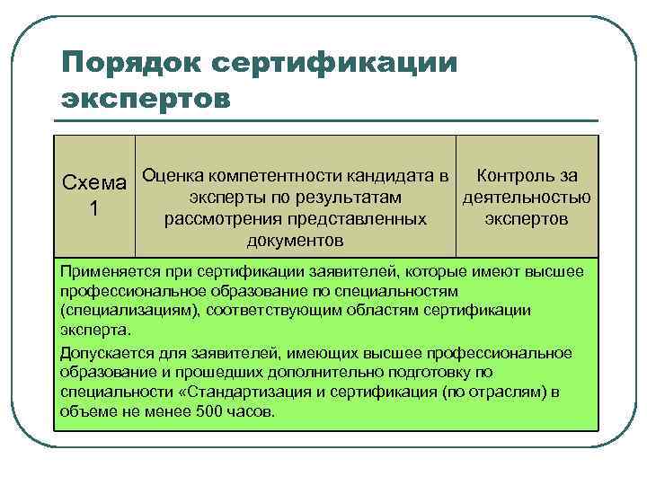 Порядок сертификации экспертов Схема Оценка компетентности кандидата в Контроль за эксперты по результатам деятельностью