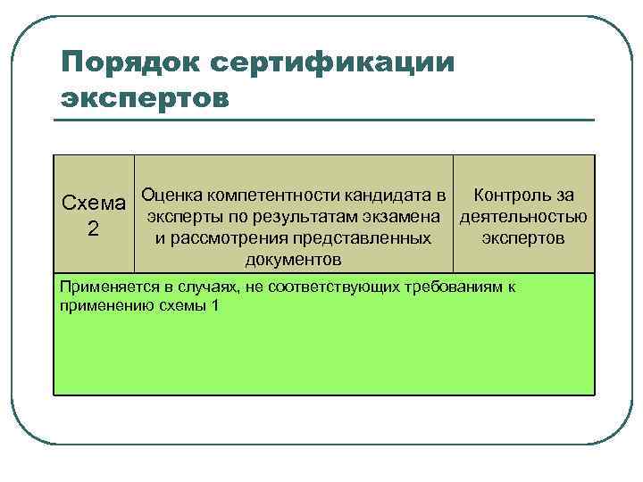 Порядок сертификации экспертов Схема Оценка компетентности кандидата в Контроль за эксперты по результатам экзамена