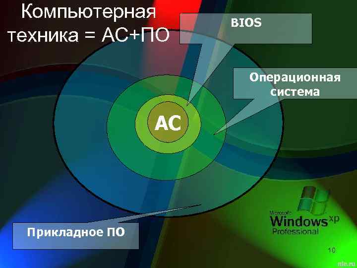 Компьютерная техника = АС+ПО BIOS Операционная система АС Прикладное ПО 10 