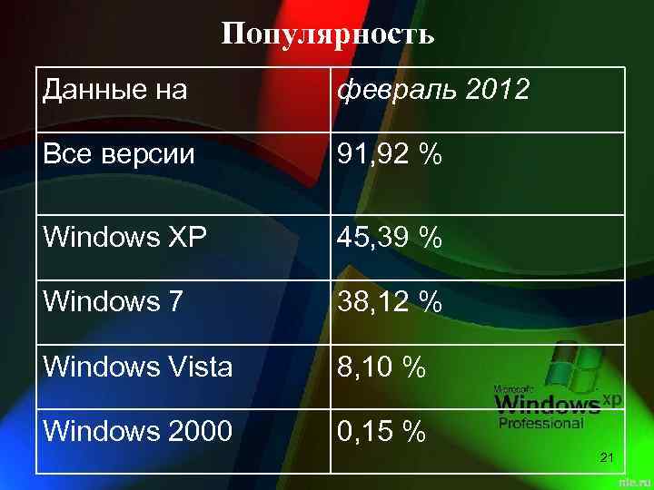 Популярность Данные на февраль 2012 Все версии 91, 92 % Windows XP 45, 39