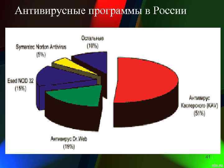 Антивирусные программы в России 41 