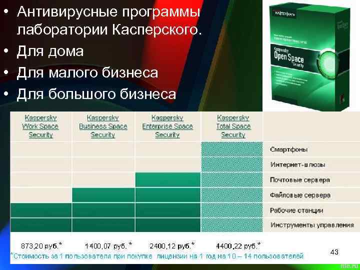  • Антивирусные программы лаборатории Касперского. • Для дома • Для малого бизнеса •