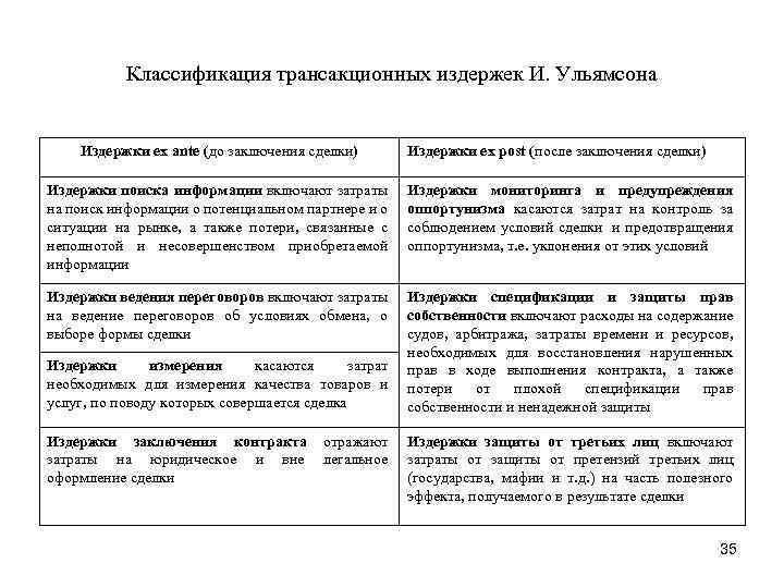 Классификация трансакционных издержек И. Ульямсона Издержки ex ante (до заключения сделки) Издержки ex post