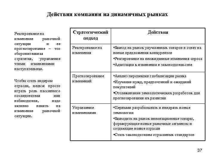 Действия компании на динамичных рынках Реагирование на изменение рыночной ситуации и ее прогнозирование –