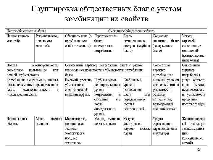 Группировка общественных благ с учетом комбинации их свойств 5 