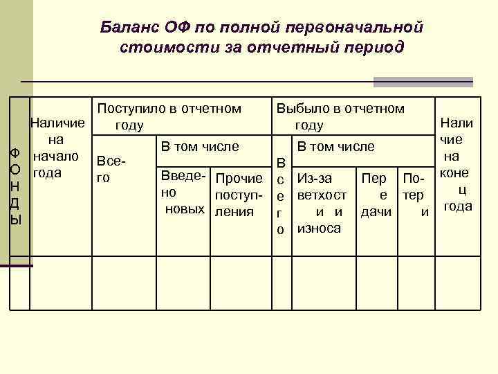 Баланс ОФ по полной первоначальной стоимости за отчетный период Ф О Н Д Ы