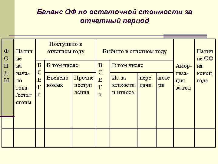 Баланс ОФ по остаточной стоимости за отчетный период Ф О Н Д Ы Налич