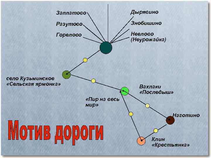 Заплатово Дырявино Разутово Знобишино Горелово Неелово (Неурожайка) село Кузьминское «Сельская ярмонка» Вахлаки «Последыш» «Пир