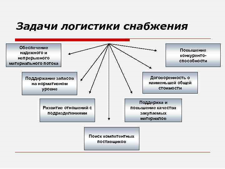 План развитие отдела закупок