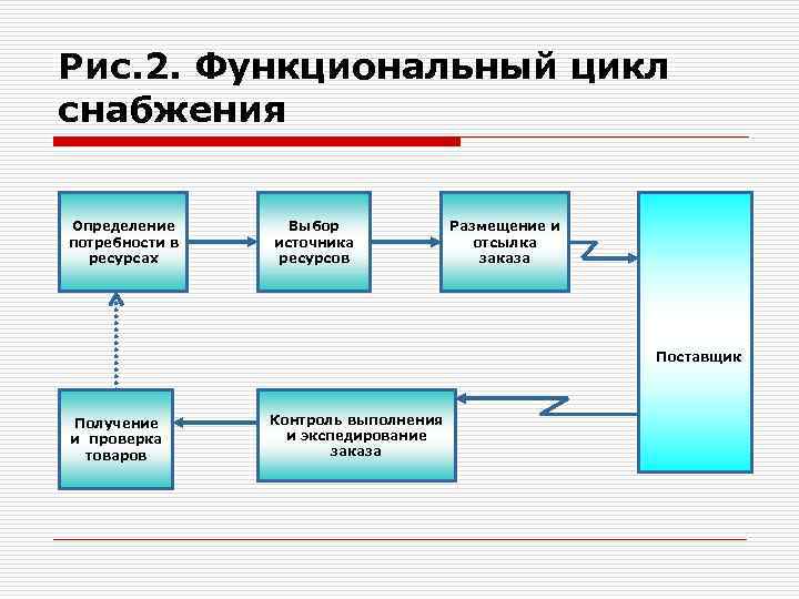 План снабжения это