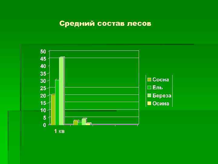 Средний состав лесов 