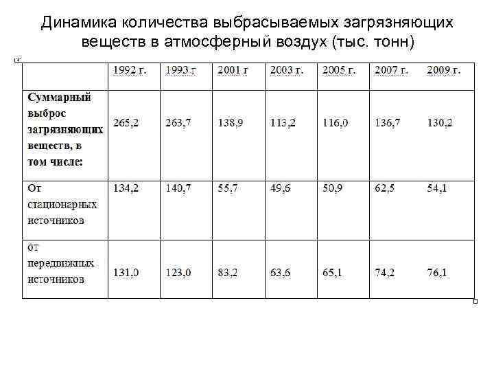 Динамика количества выбрасываемых загрязняющих веществ в атмосферный воздух (тыс. тонн) 