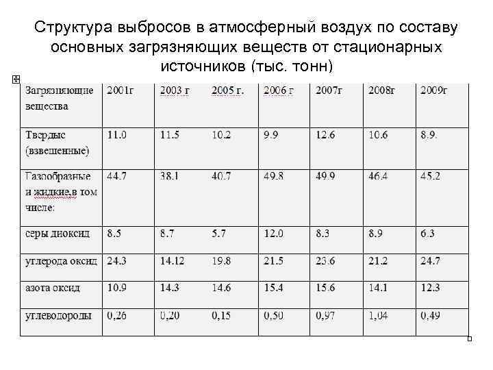 Структура выбросов в атмосферный воздух по составу основных загрязняющих веществ от стационарных источников (тыс.