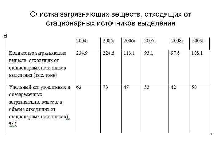 Очистка загрязняющих веществ, отходящих от стационарных источников выделения 