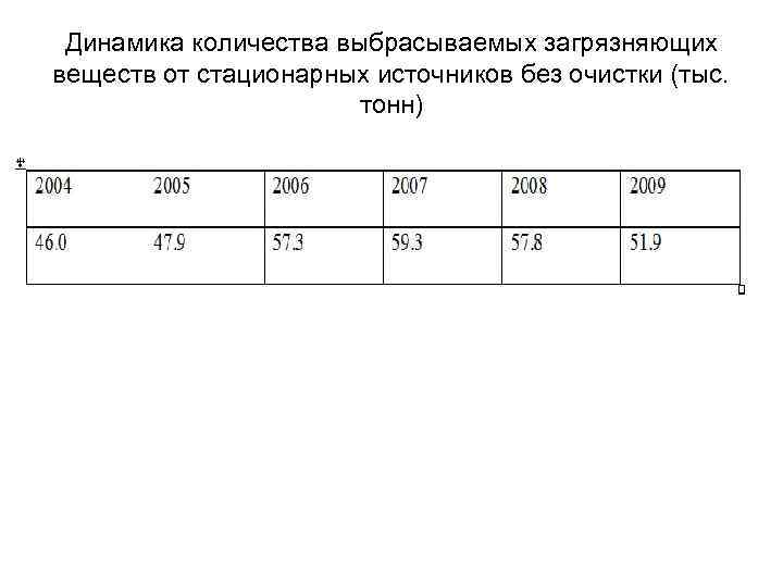 Динамика количества выбрасываемых загрязняющих веществ от стационарных источников без очистки (тыс. тонн) 
