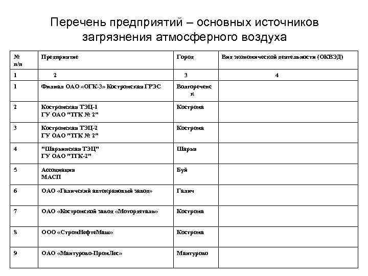 Перечень предприятий – основных источников загрязнения атмосферного воздуха № п/п 1 Предприятие 2 Город