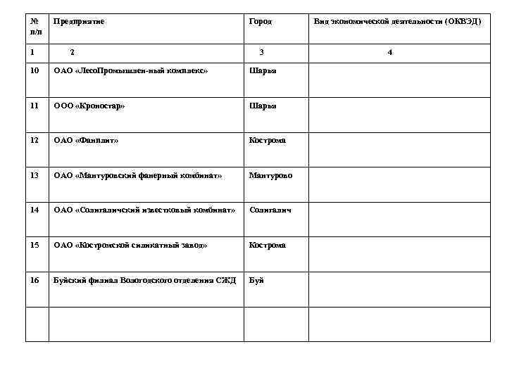 № п/п 1 Предприятие 2 Город 3 10 ОАО «Лесо. Промышлен-ный комплекс» Шарья 11