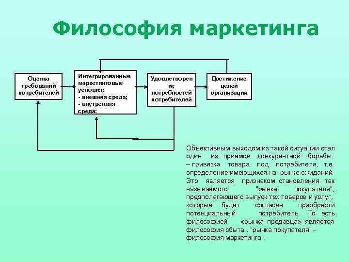 Маркетинг философия. Философия маркетинга. «Философия маркетинга» утверждает,. Варианты маркетинговой философии организации. Маркетинг как философия управления это.