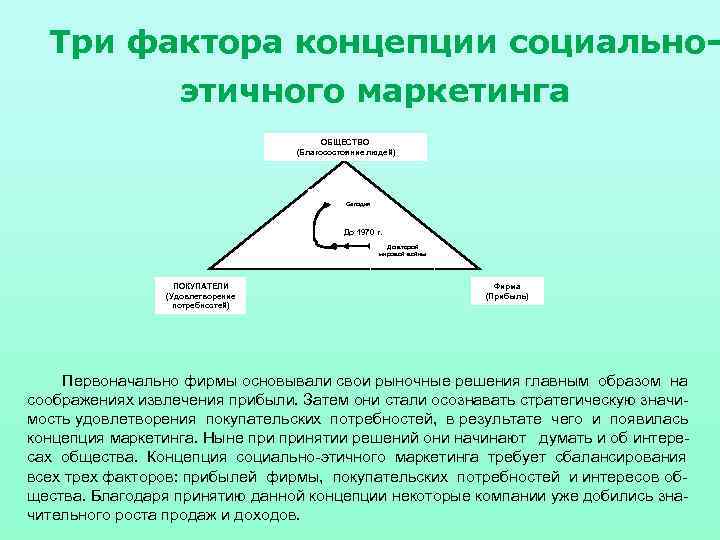 Три фактора концепции социальноэтичного маркетинга ОБЩЕСТВО (Благосостояние людей) Сегодня До 1970 г. До второй