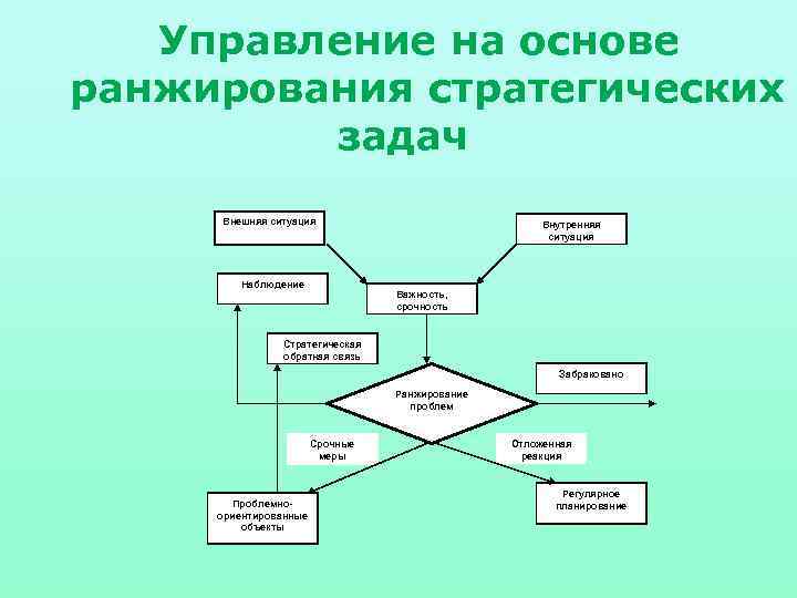 Управление на основе ранжирования стратегических задач Внешняя ситуация Наблюдение Внутренняя ситуация Важность, срочность Стратегическая