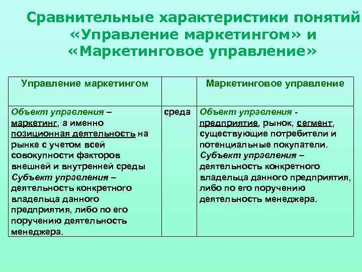 Сравнительные характеристики понятий «Управление маркетингом» и «Маркетинговое управление» Управление маркетингом Объект управления – маркетинг,