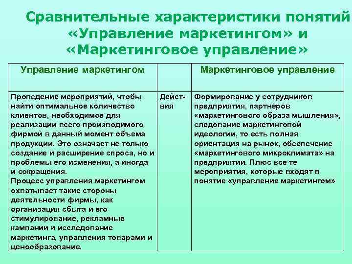 Сравнительные характеристики понятий «Управление маркетингом» и «Маркетинговое управление» Управление маркетингом Проведение мероприятий, чтобы Дейстнайти