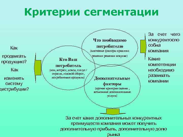 Способы продвижения продукта на рынке сегментация рынка 8 класс технология презентация