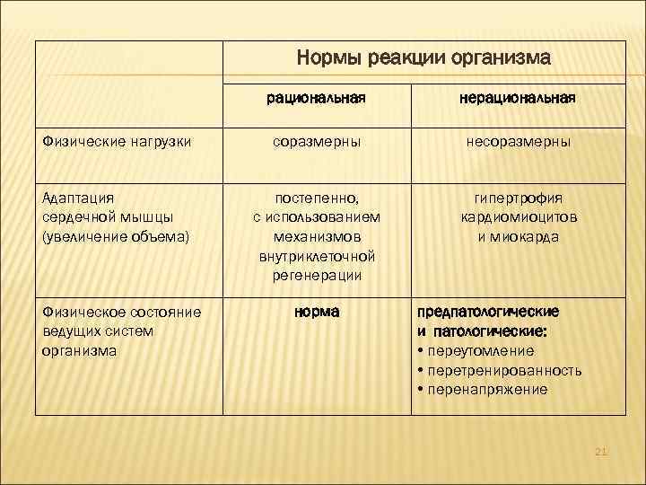 Нормы реакции организма рациональная нерациональная Физические нагрузки соразмерны несоразмерны Адаптация сердечной мышцы (увеличение объема)