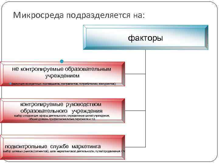 Микросреда подразделяется на: факторы l не контролируемые образовательным учреждением l(включая конкретных поставщиков, контрагентов, потребителей,