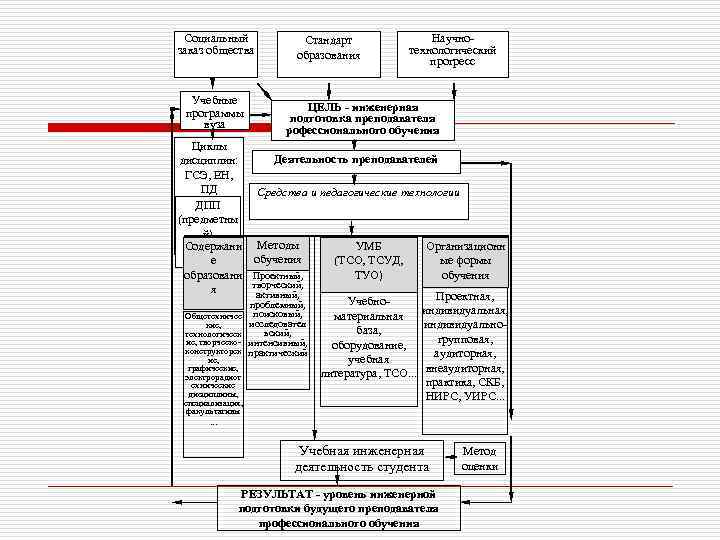 Социальный заказ общества Учебные программы вуза Стандарт образования Научнотехнологический прогресс ЦЕЛЬ - инженерная подготовка